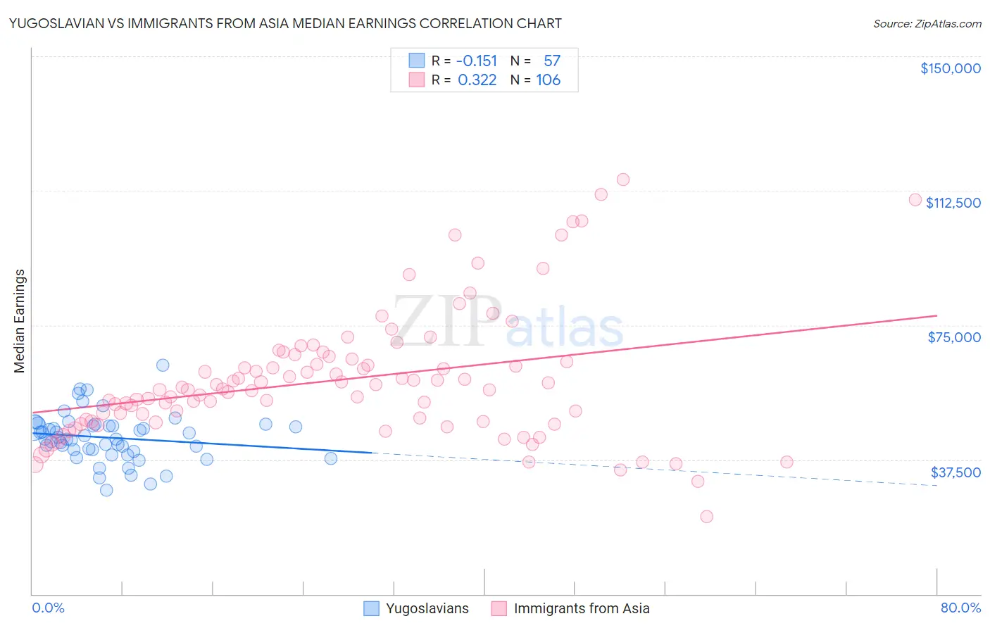 Yugoslavian vs Immigrants from Asia Median Earnings