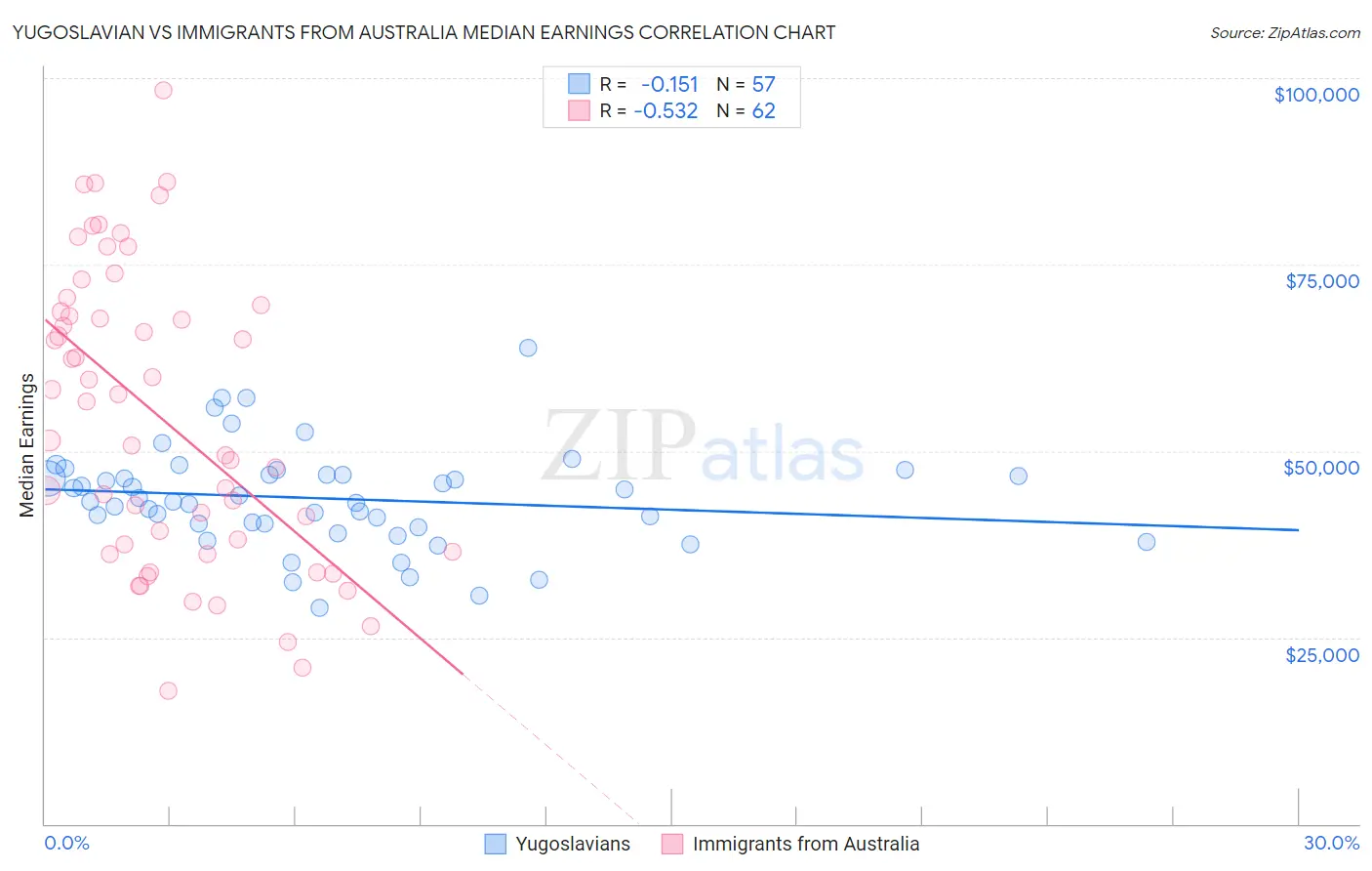 Yugoslavian vs Immigrants from Australia Median Earnings