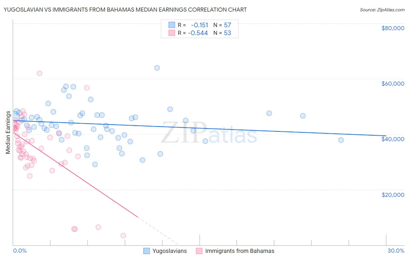 Yugoslavian vs Immigrants from Bahamas Median Earnings
