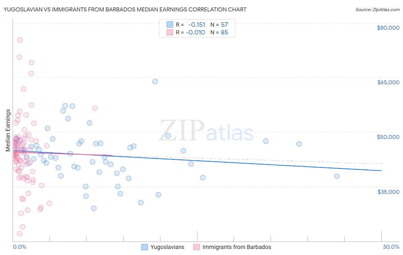Yugoslavian vs Immigrants from Barbados Median Earnings