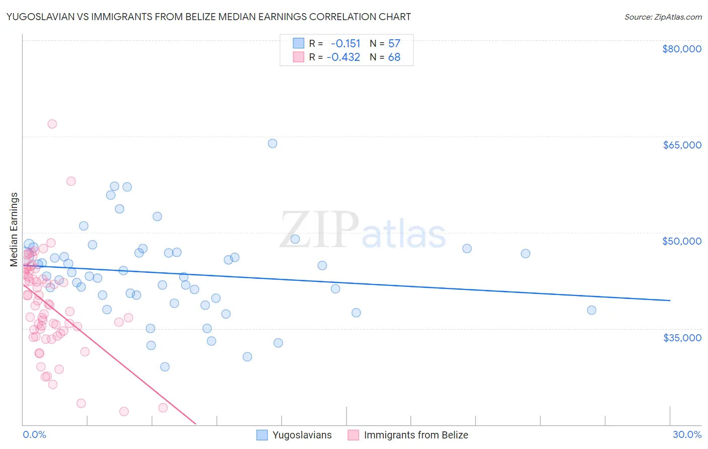 Yugoslavian vs Immigrants from Belize Median Earnings