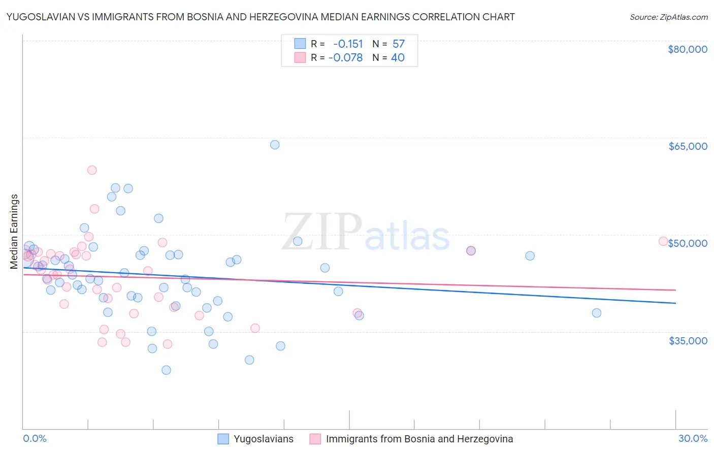 Yugoslavian vs Immigrants from Bosnia and Herzegovina Median Earnings