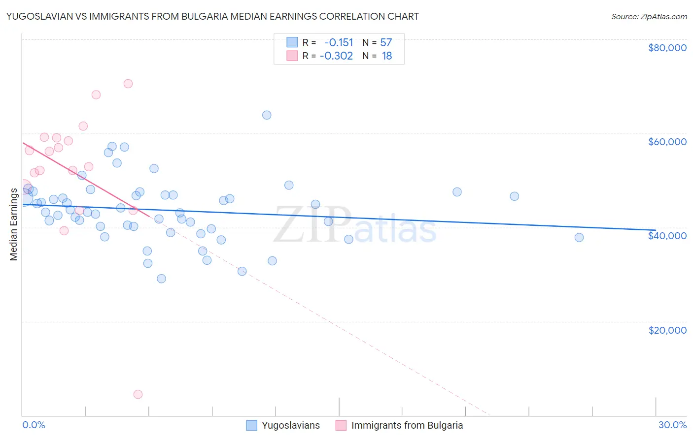 Yugoslavian vs Immigrants from Bulgaria Median Earnings