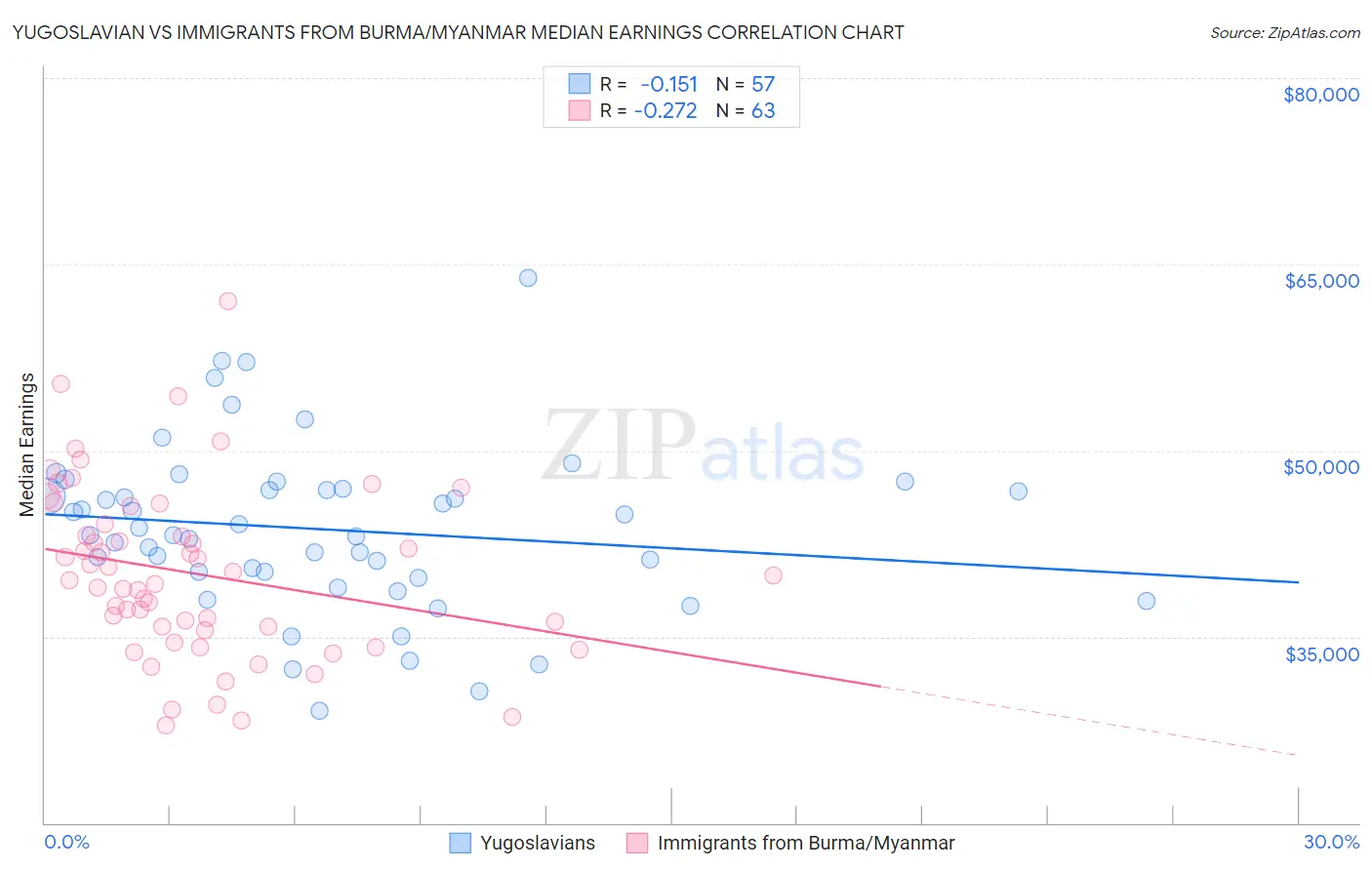 Yugoslavian vs Immigrants from Burma/Myanmar Median Earnings