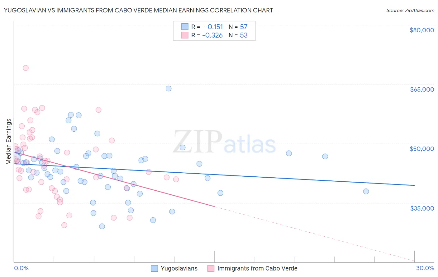 Yugoslavian vs Immigrants from Cabo Verde Median Earnings