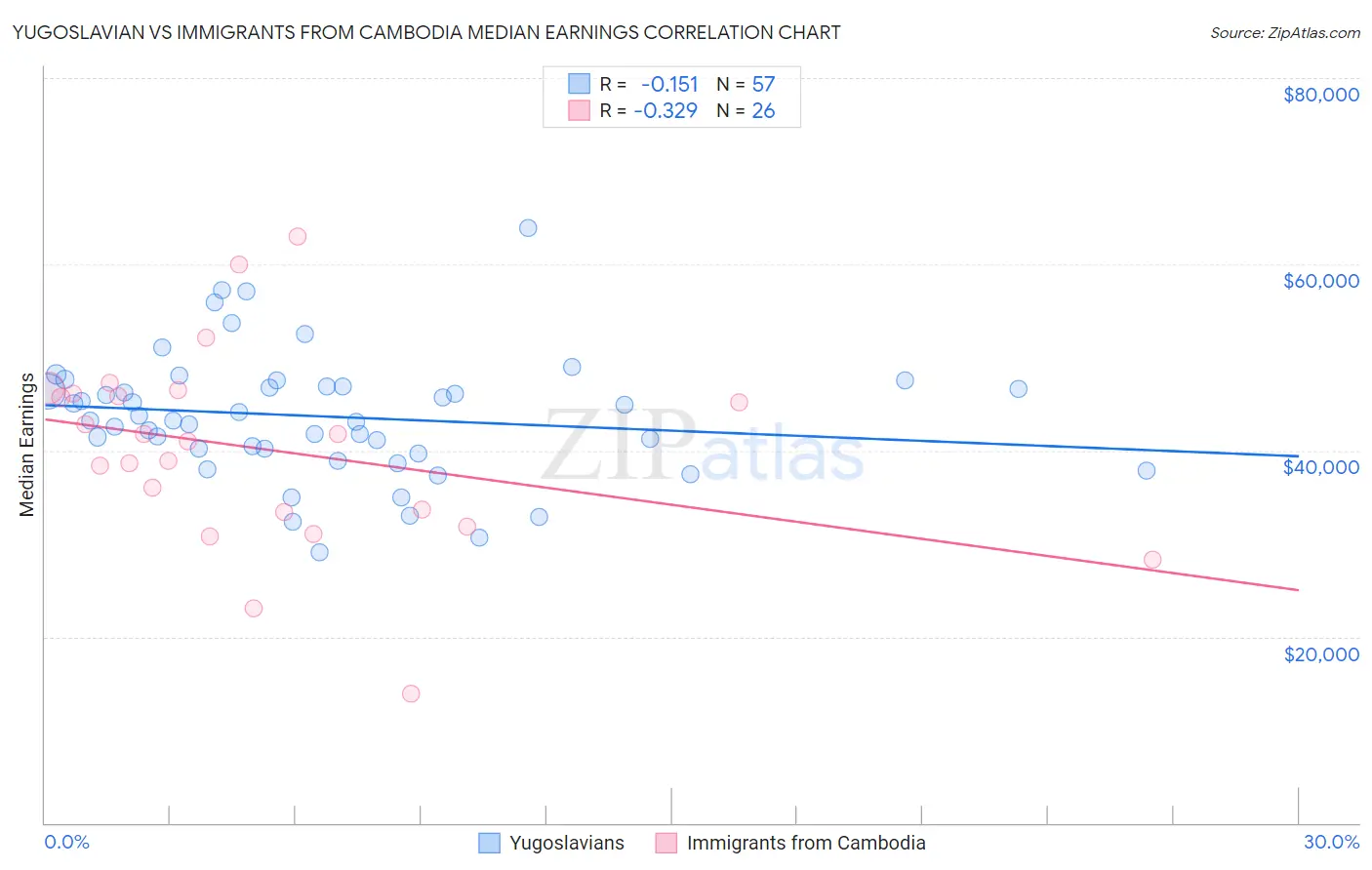 Yugoslavian vs Immigrants from Cambodia Median Earnings