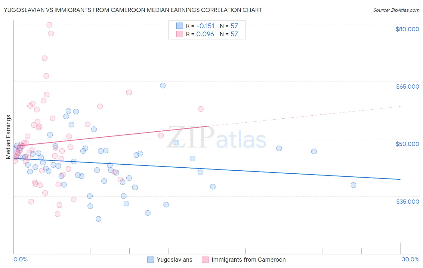 Yugoslavian vs Immigrants from Cameroon Median Earnings