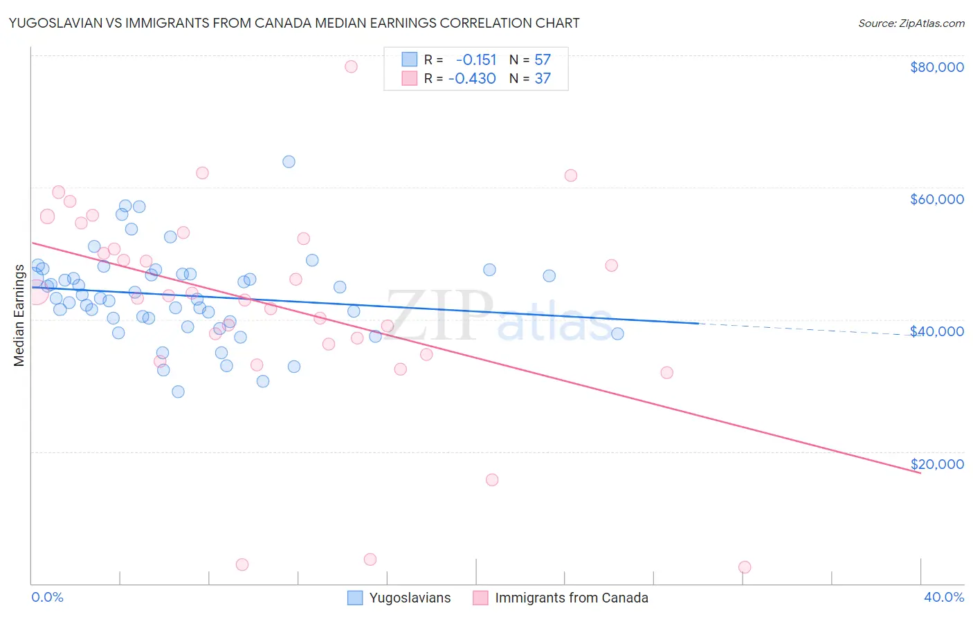 Yugoslavian vs Immigrants from Canada Median Earnings