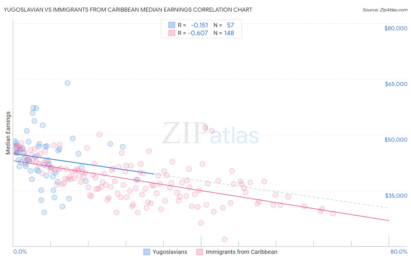 Yugoslavian vs Immigrants from Caribbean Median Earnings