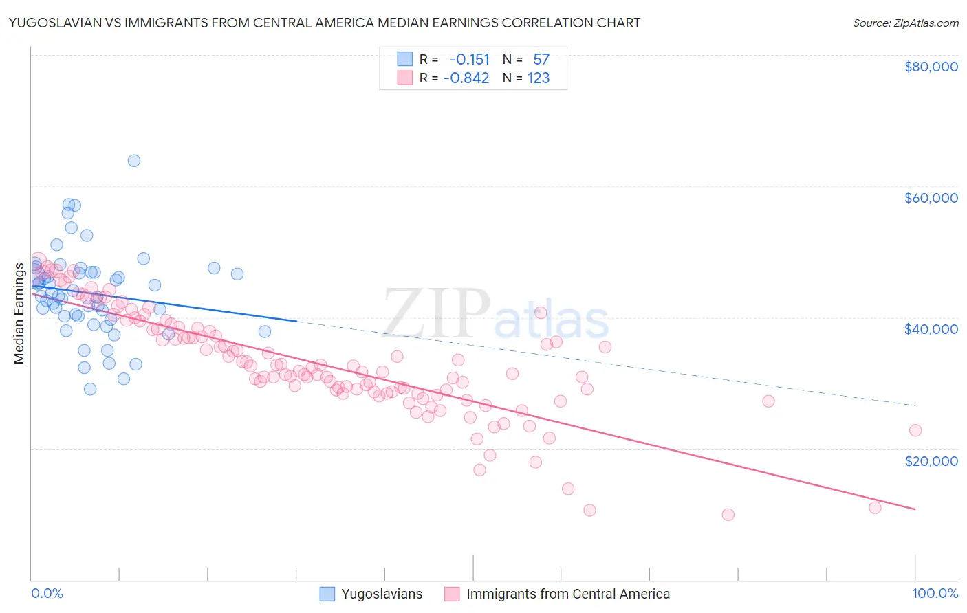 Yugoslavian vs Immigrants from Central America Median Earnings