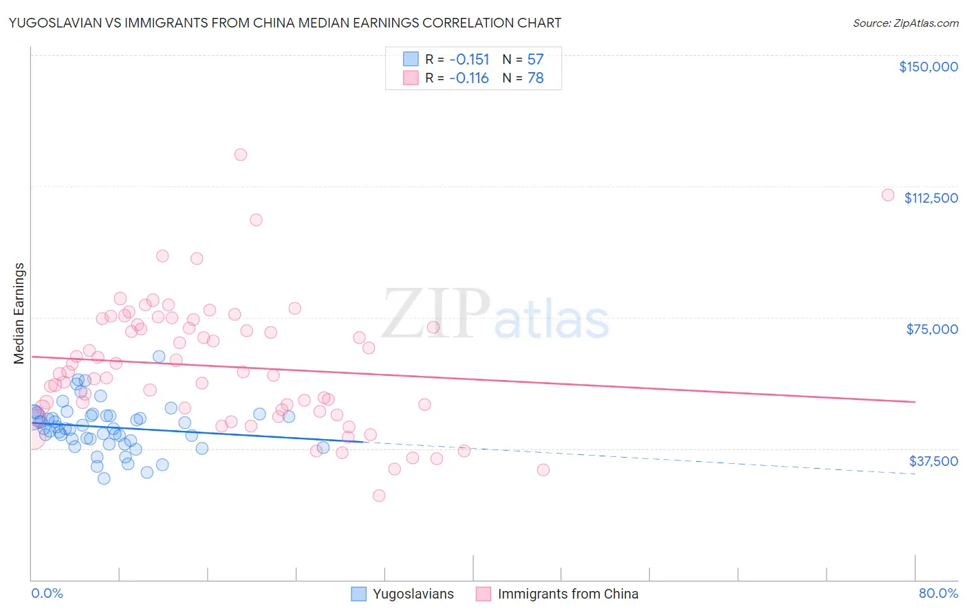 Yugoslavian vs Immigrants from China Median Earnings
