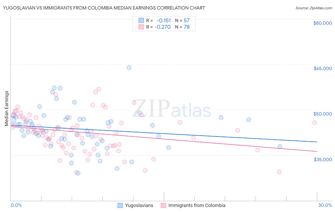 Yugoslavian vs Immigrants from Colombia Median Earnings