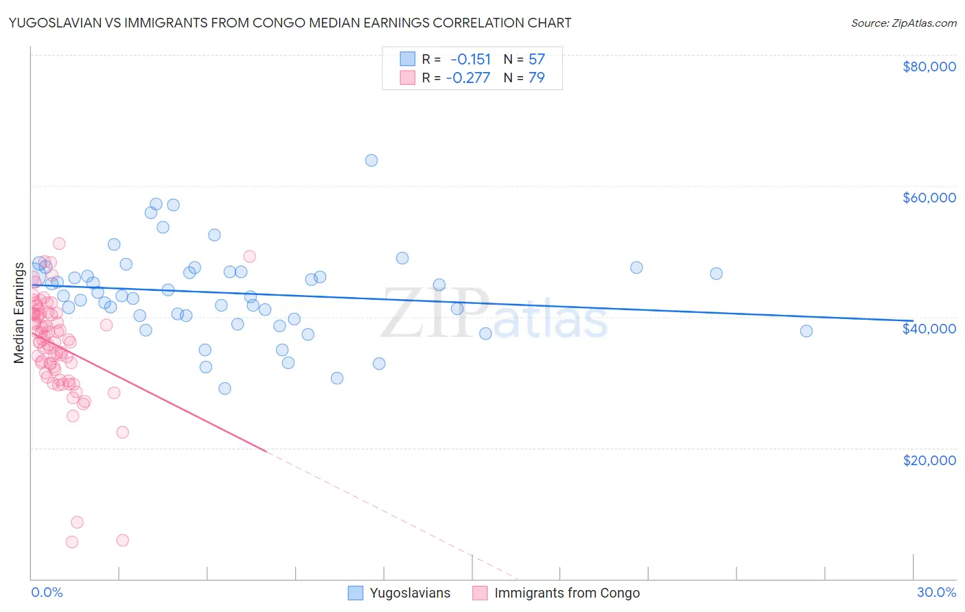 Yugoslavian vs Immigrants from Congo Median Earnings