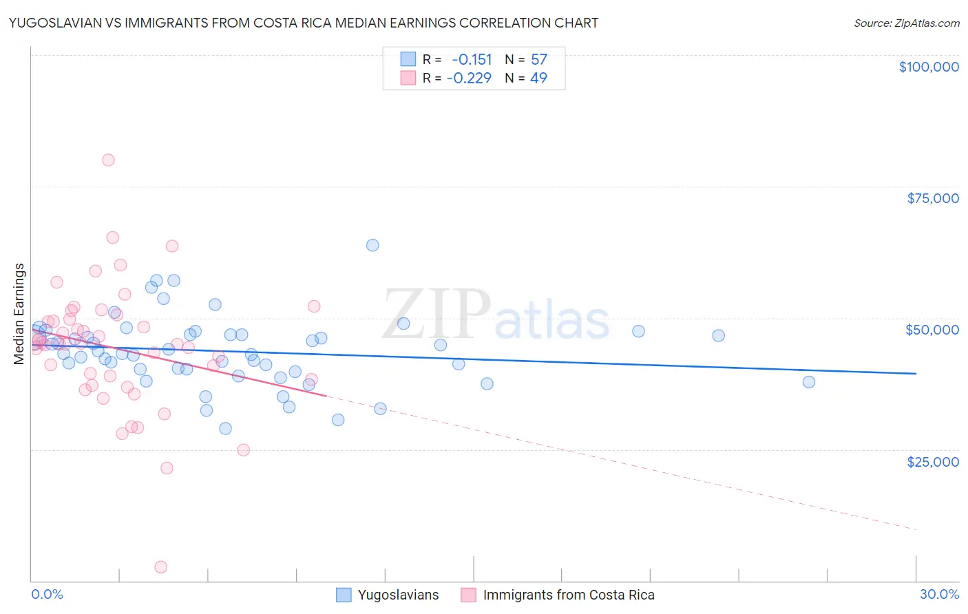 Yugoslavian vs Immigrants from Costa Rica Median Earnings