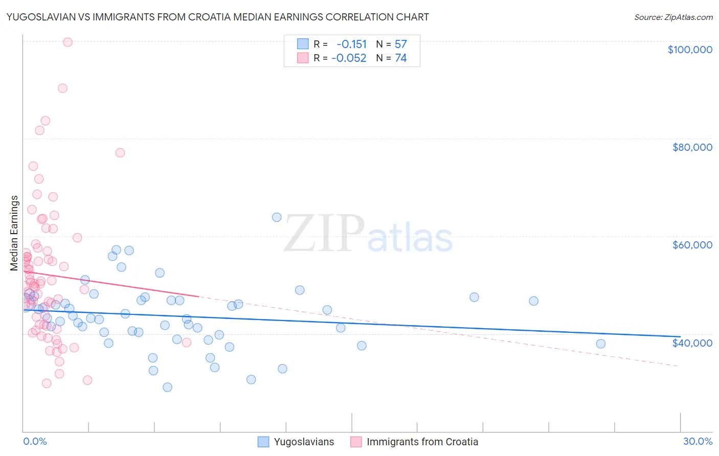 Yugoslavian vs Immigrants from Croatia Median Earnings