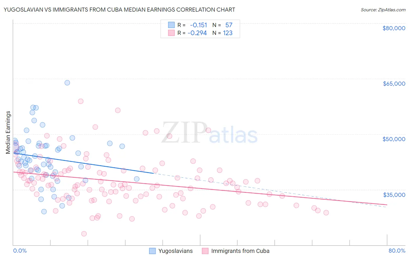 Yugoslavian vs Immigrants from Cuba Median Earnings