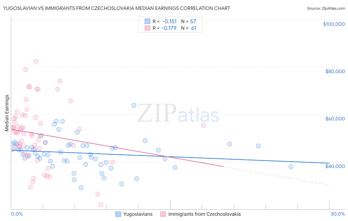 Yugoslavian vs Immigrants from Czechoslovakia Median Earnings
