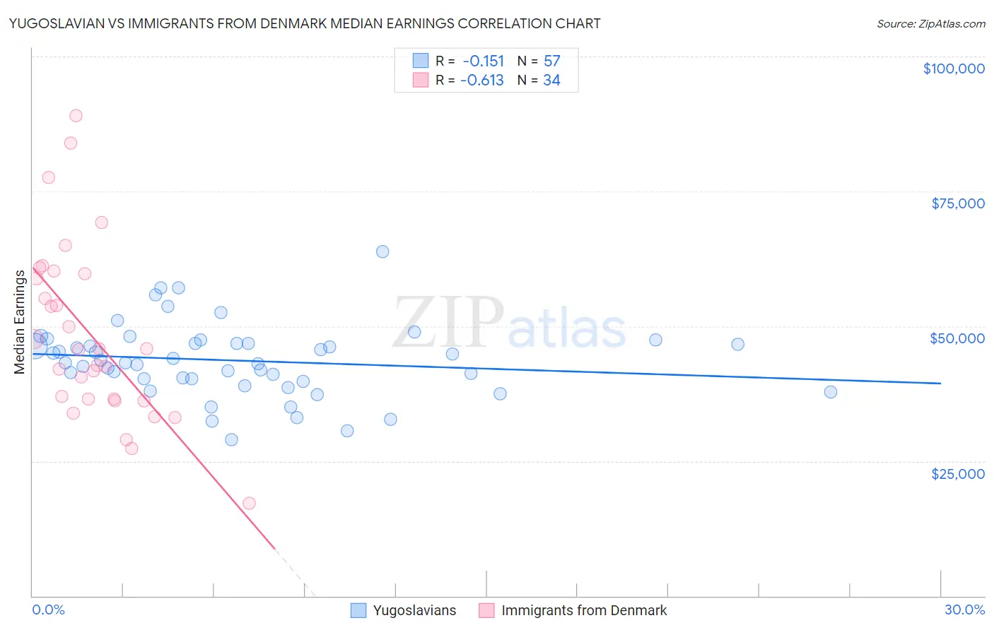 Yugoslavian vs Immigrants from Denmark Median Earnings