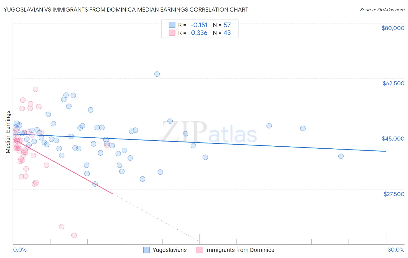 Yugoslavian vs Immigrants from Dominica Median Earnings