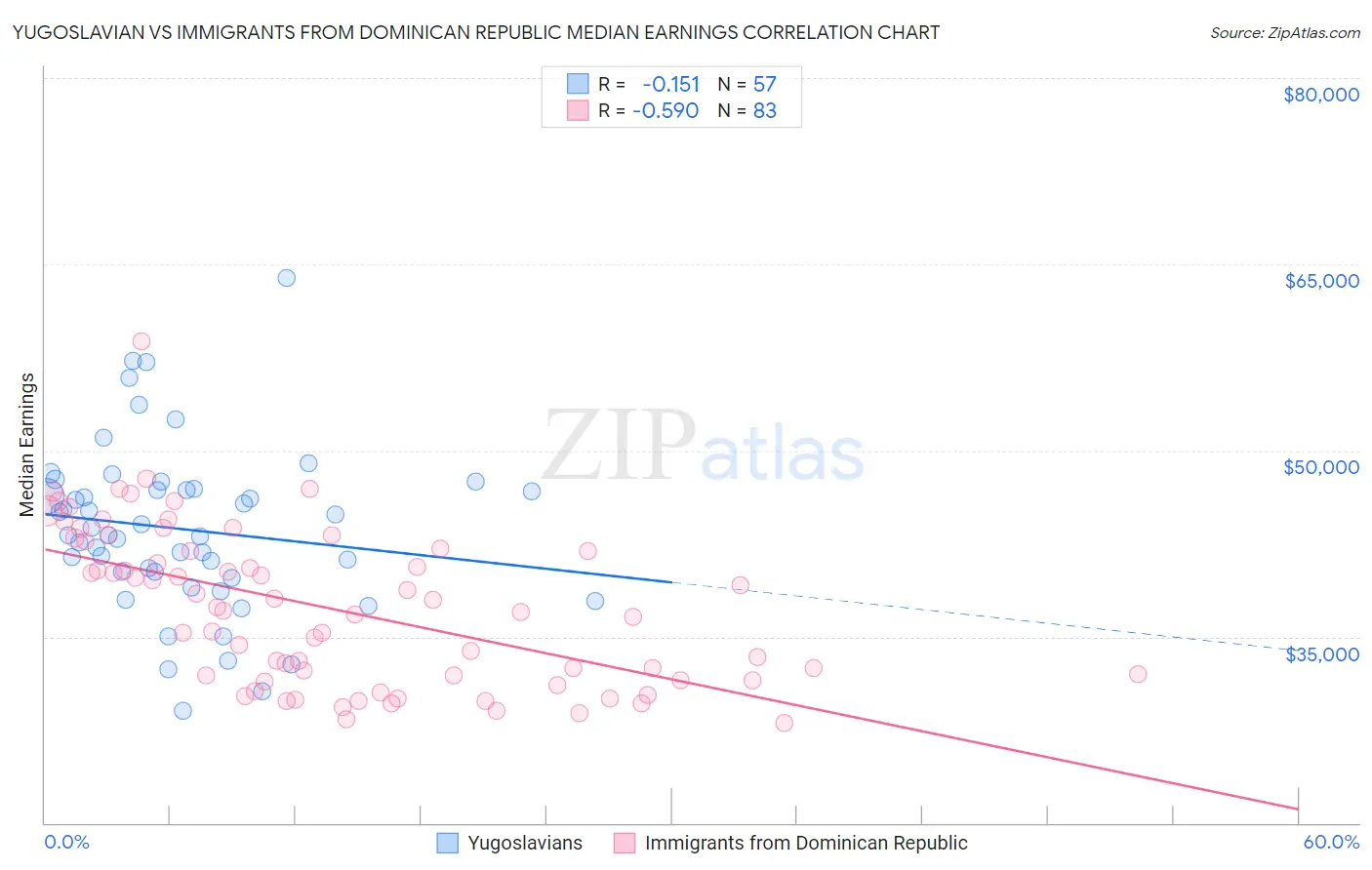 Yugoslavian vs Immigrants from Dominican Republic Median Earnings