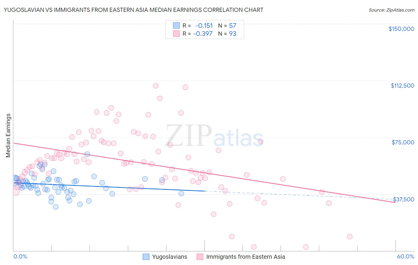 Yugoslavian vs Immigrants from Eastern Asia Median Earnings