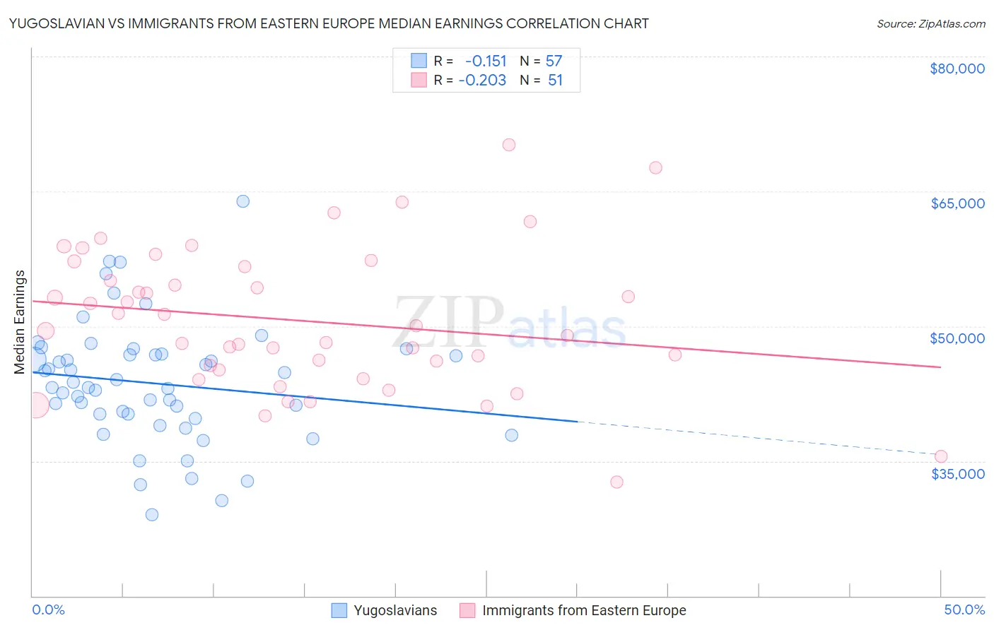 Yugoslavian vs Immigrants from Eastern Europe Median Earnings