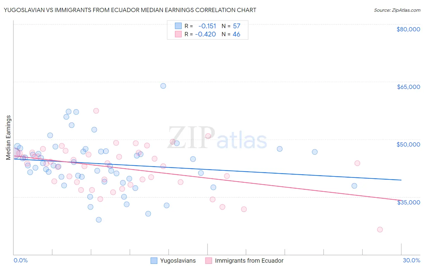 Yugoslavian vs Immigrants from Ecuador Median Earnings