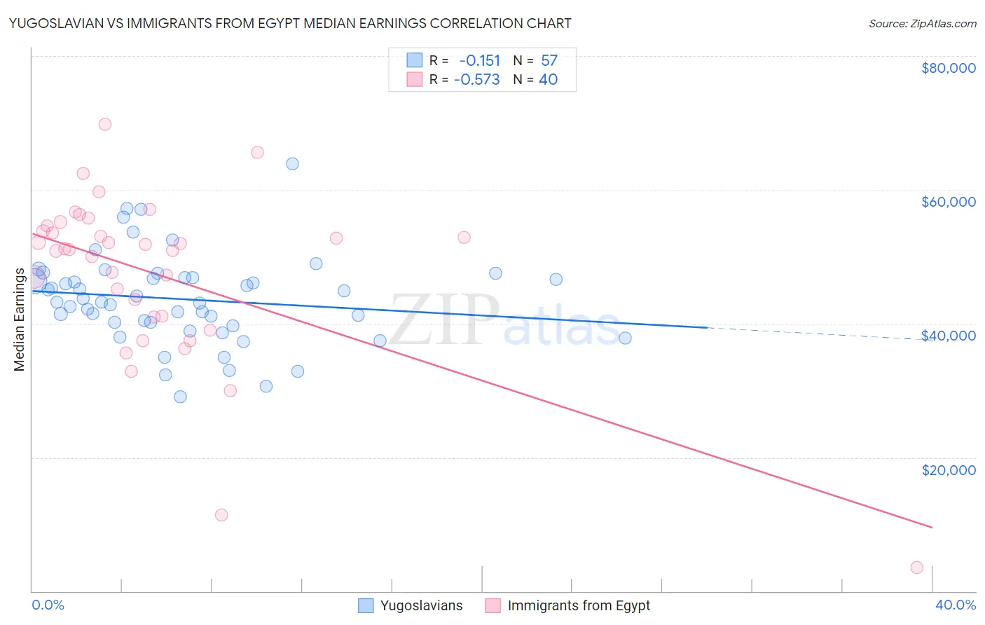 Yugoslavian vs Immigrants from Egypt Median Earnings