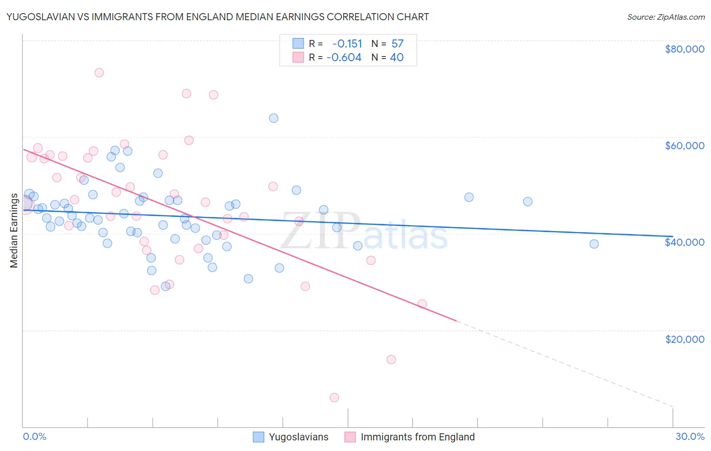 Yugoslavian vs Immigrants from England Median Earnings