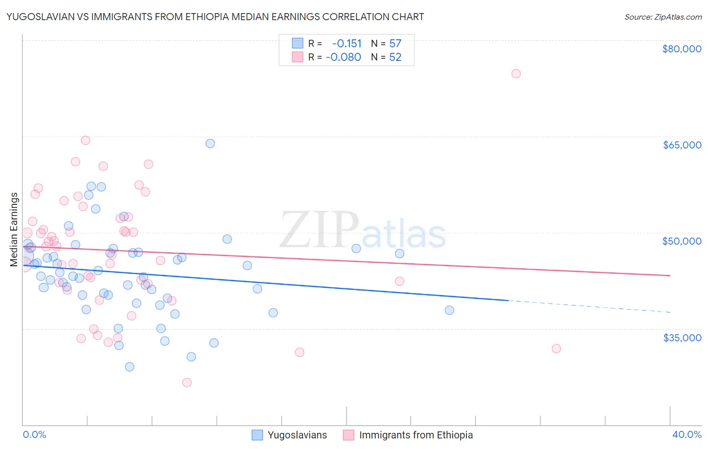 Yugoslavian vs Immigrants from Ethiopia Median Earnings