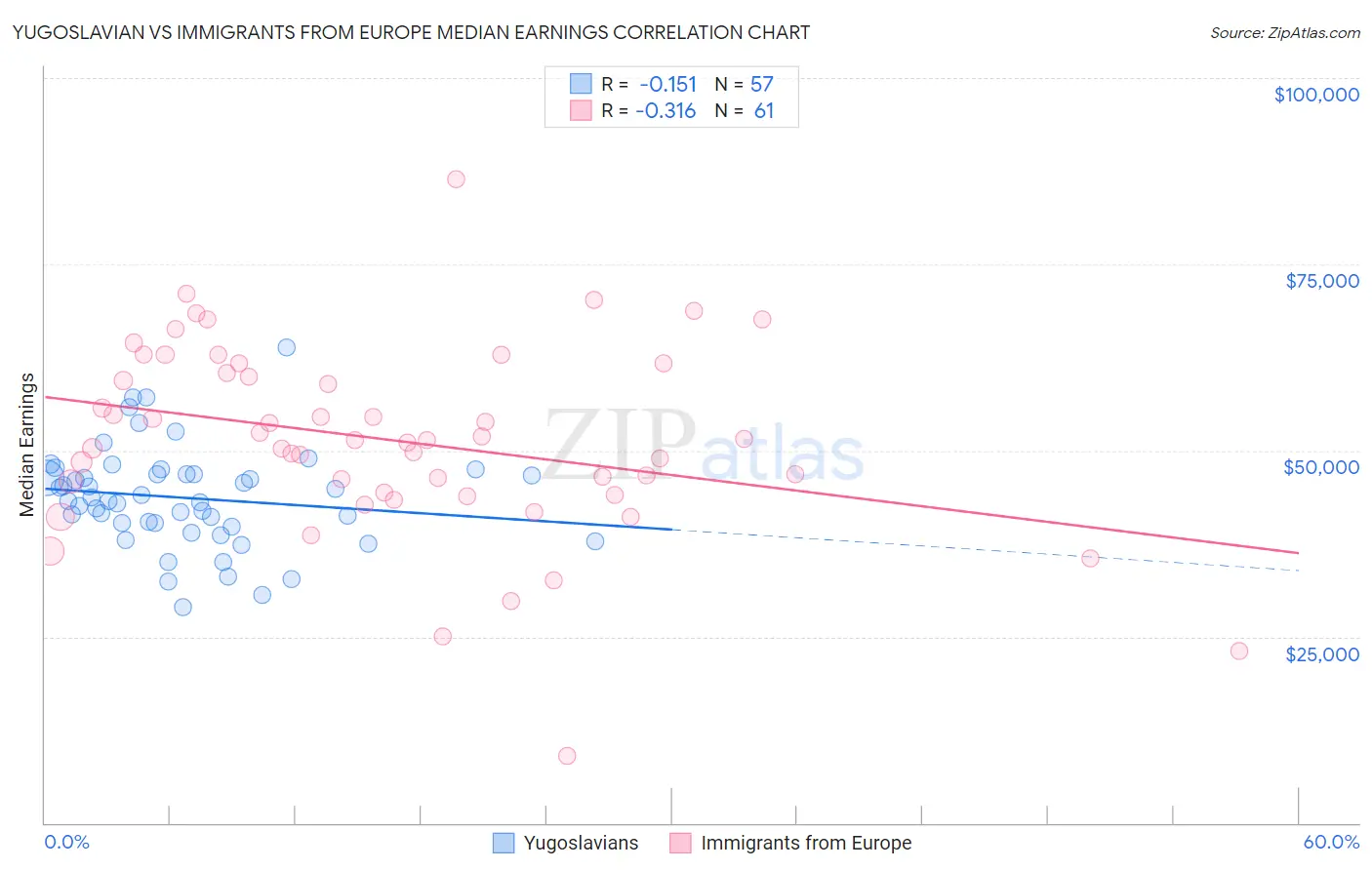 Yugoslavian vs Immigrants from Europe Median Earnings