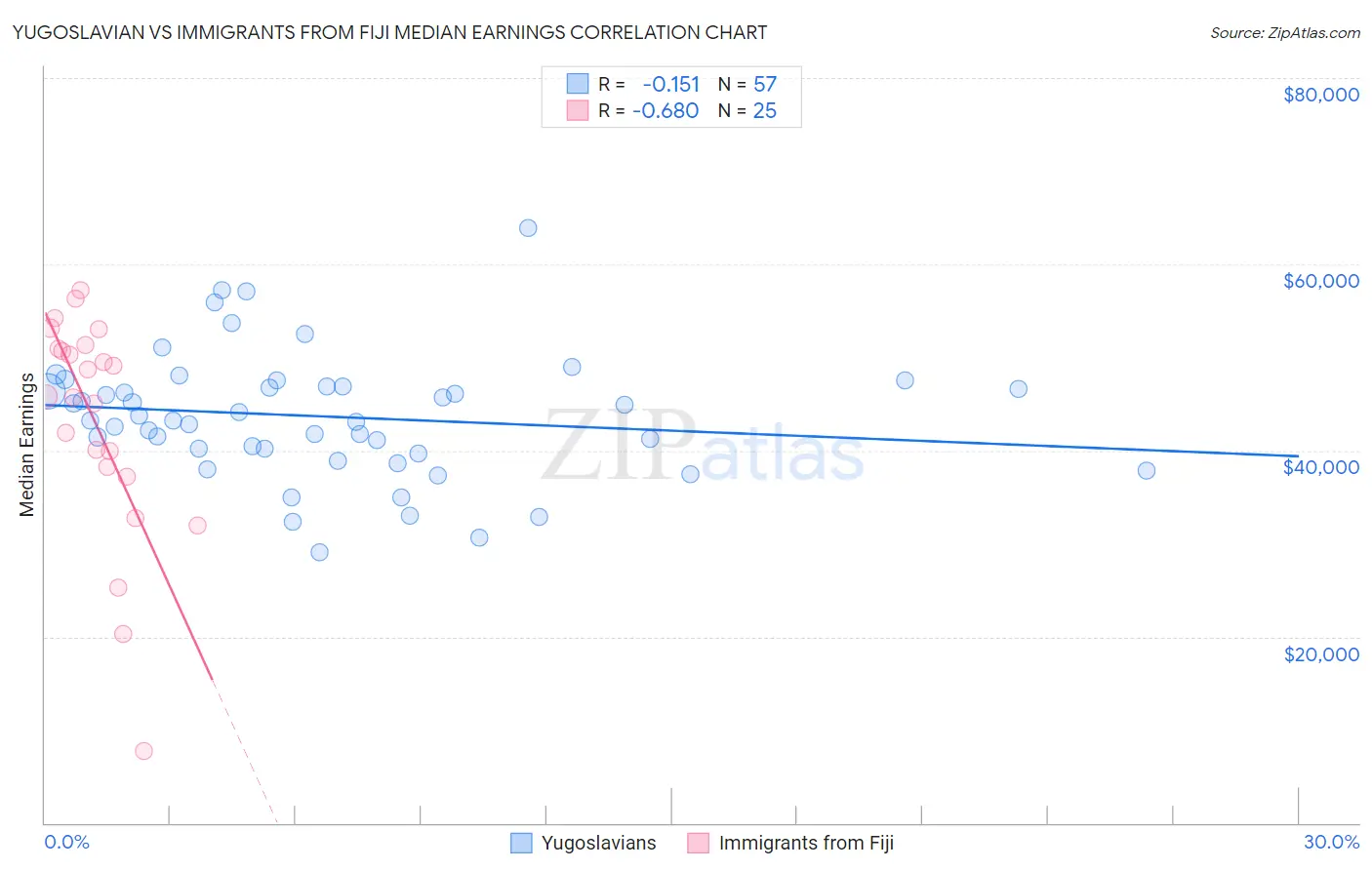 Yugoslavian vs Immigrants from Fiji Median Earnings