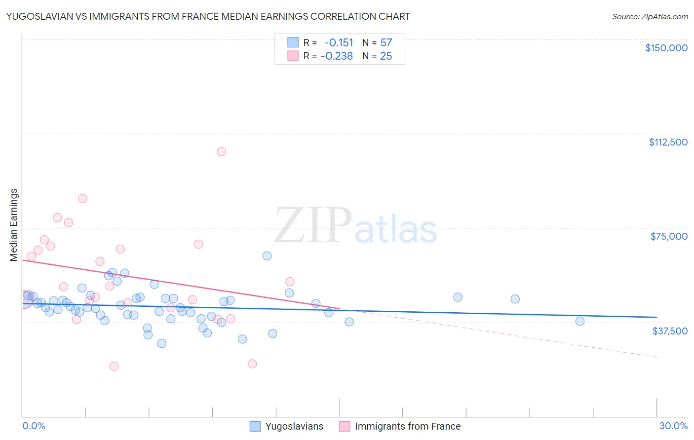 Yugoslavian vs Immigrants from France Median Earnings