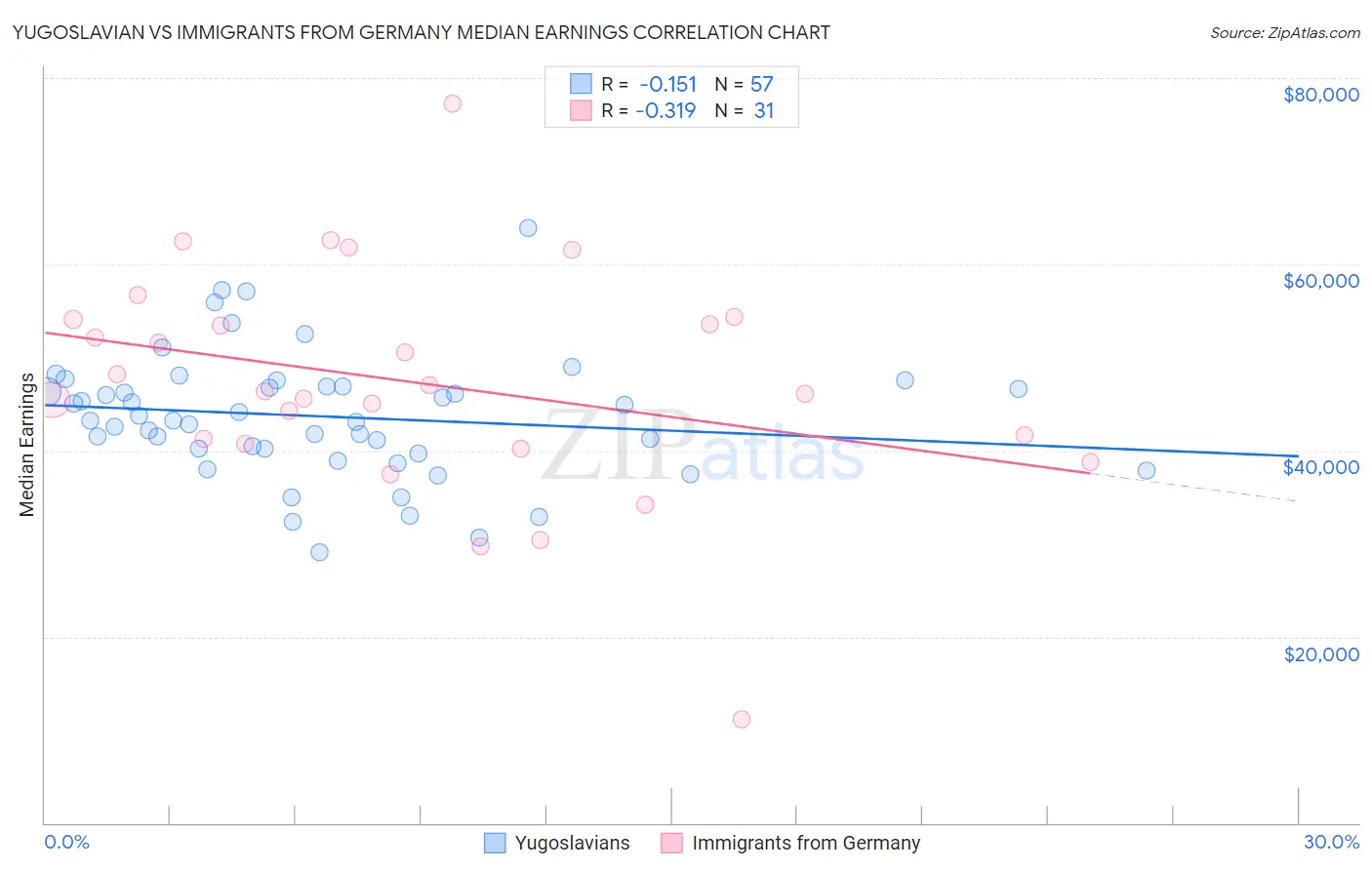 Yugoslavian vs Immigrants from Germany Median Earnings