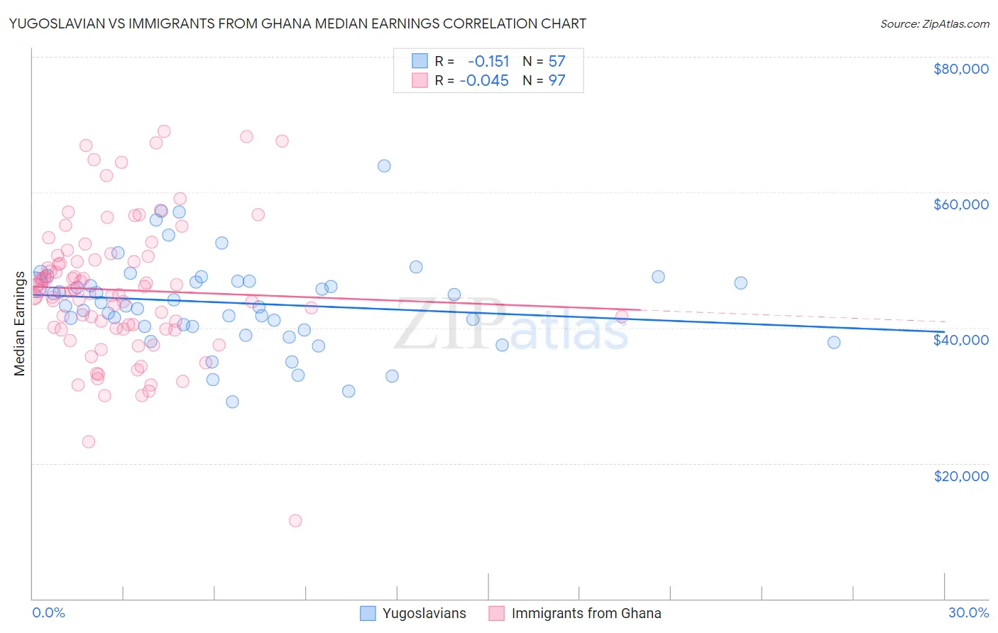 Yugoslavian vs Immigrants from Ghana Median Earnings