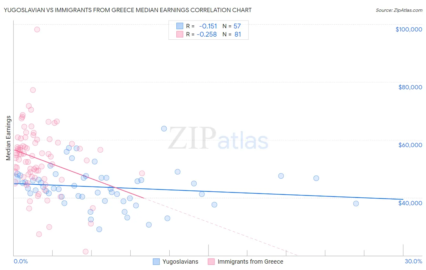 Yugoslavian vs Immigrants from Greece Median Earnings