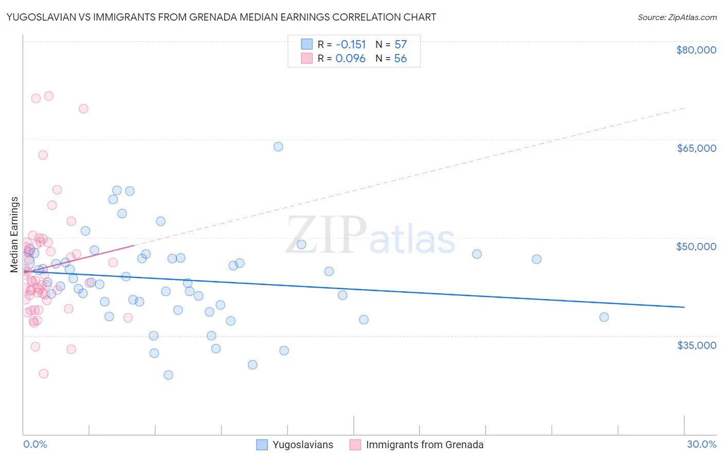 Yugoslavian vs Immigrants from Grenada Median Earnings