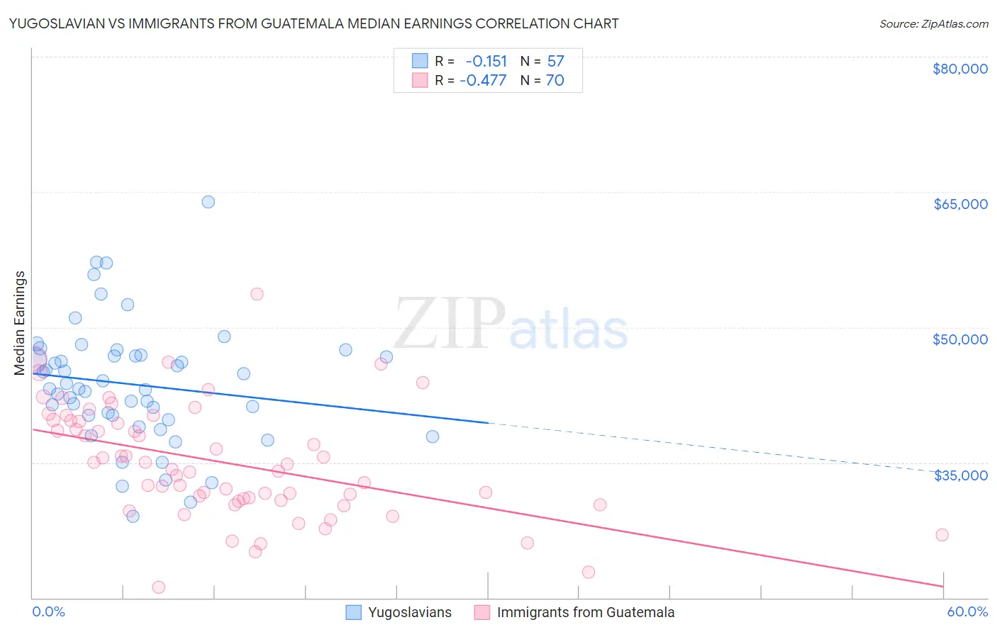 Yugoslavian vs Immigrants from Guatemala Median Earnings
