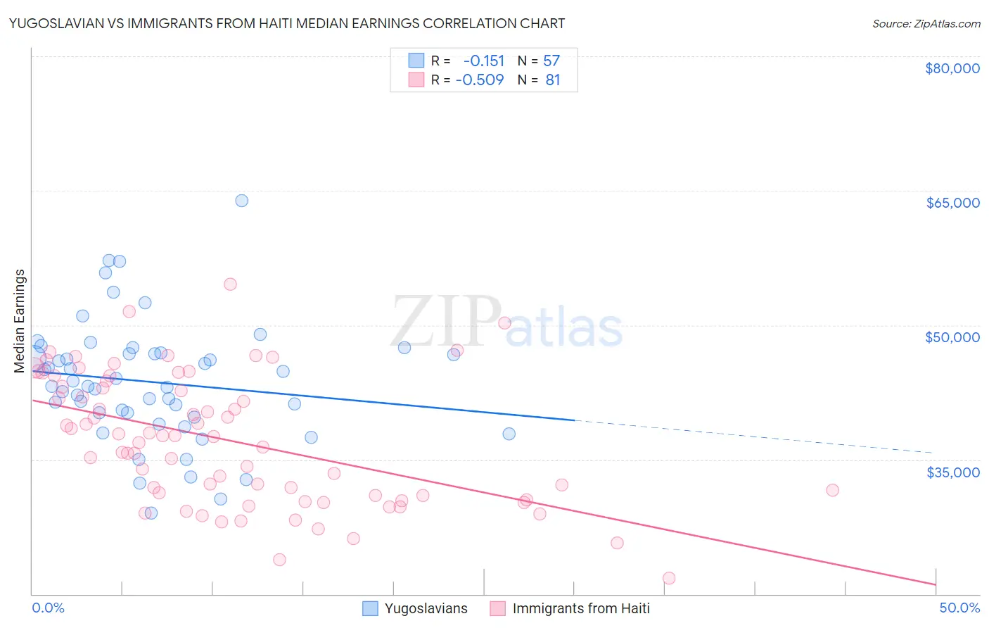 Yugoslavian vs Immigrants from Haiti Median Earnings