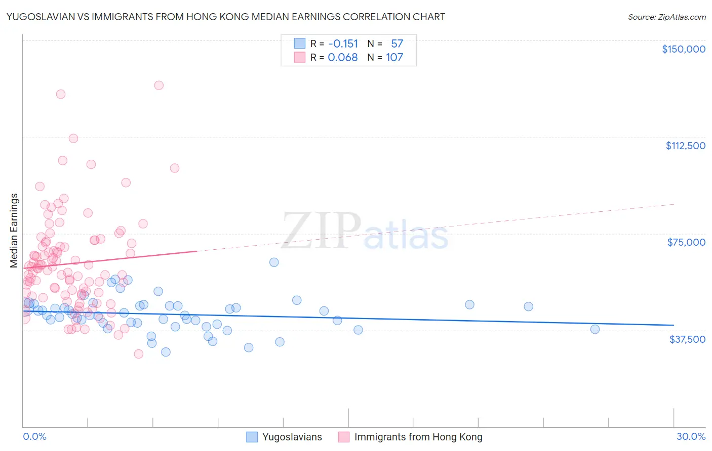 Yugoslavian vs Immigrants from Hong Kong Median Earnings