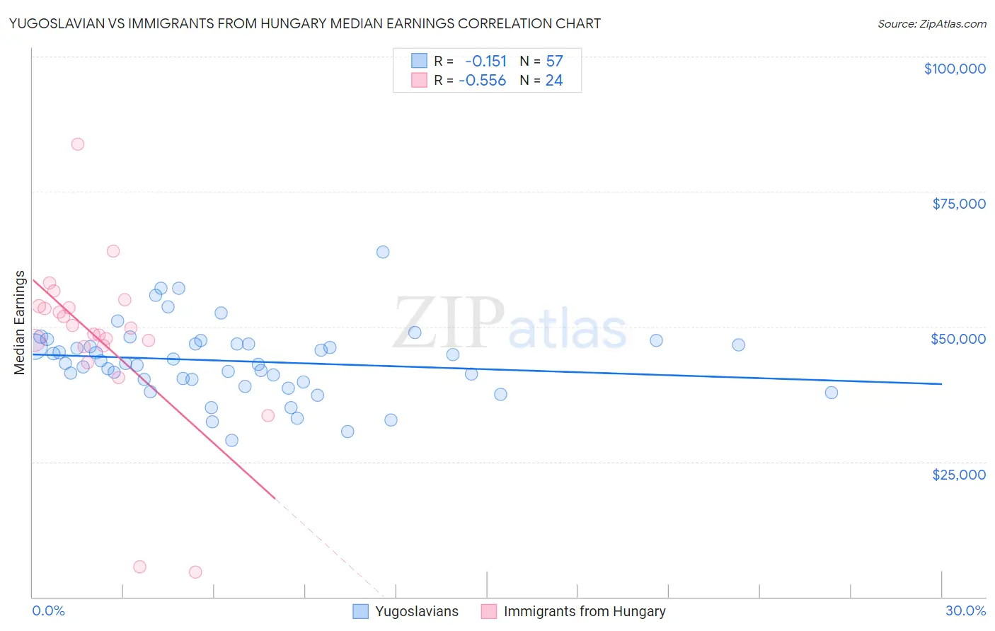Yugoslavian vs Immigrants from Hungary Median Earnings