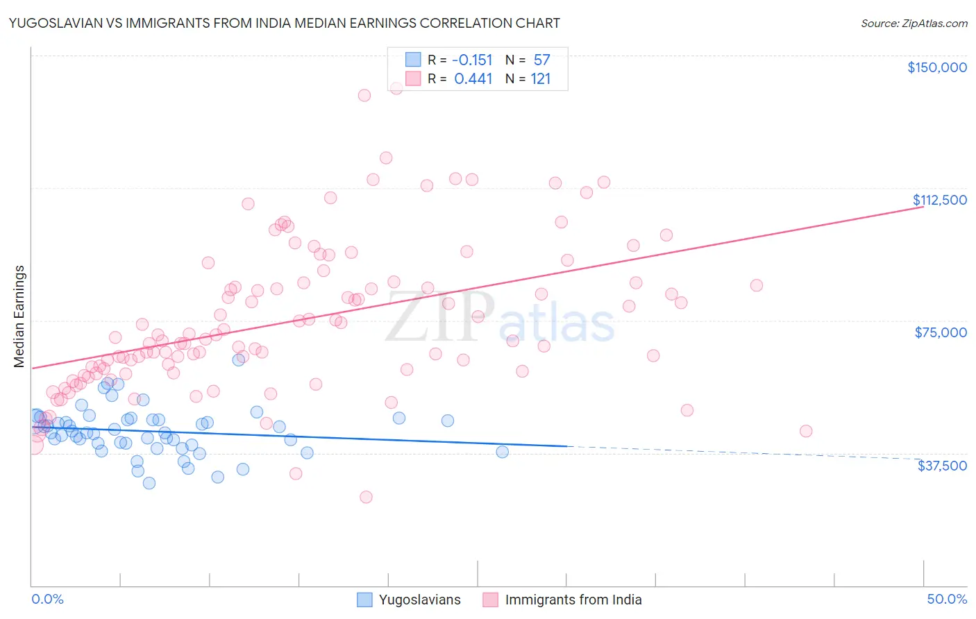 Yugoslavian vs Immigrants from India Median Earnings