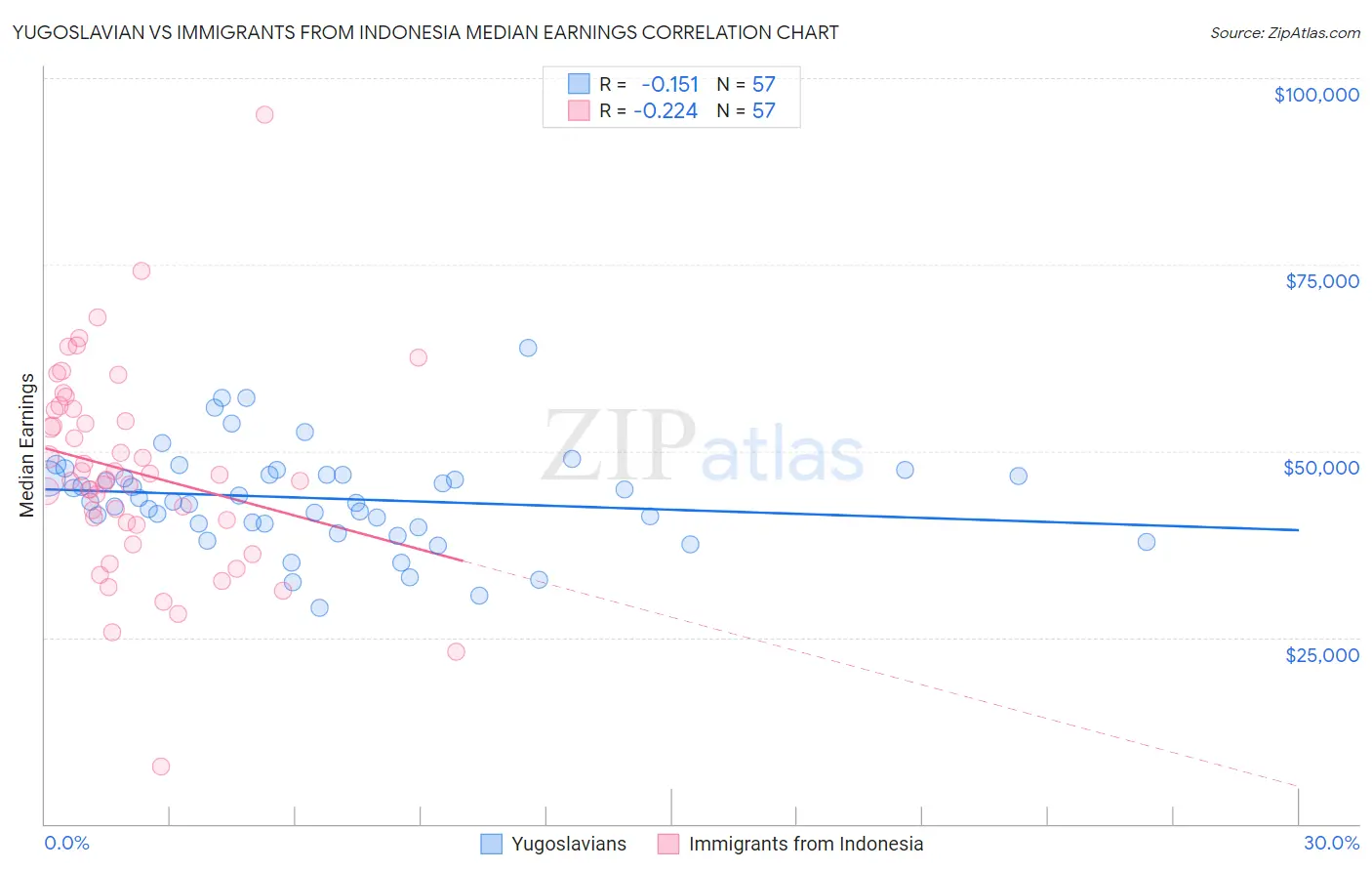 Yugoslavian vs Immigrants from Indonesia Median Earnings