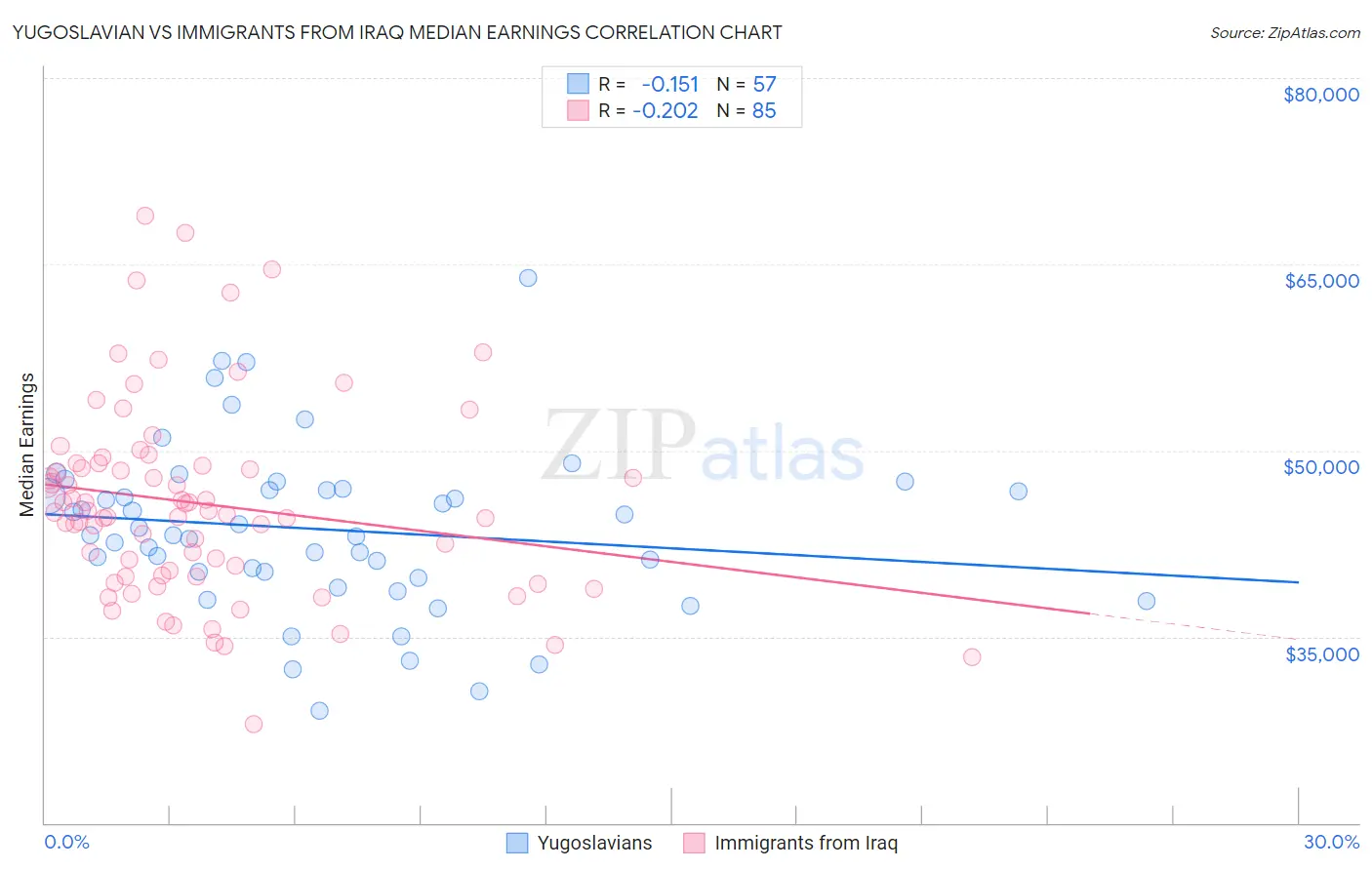Yugoslavian vs Immigrants from Iraq Median Earnings