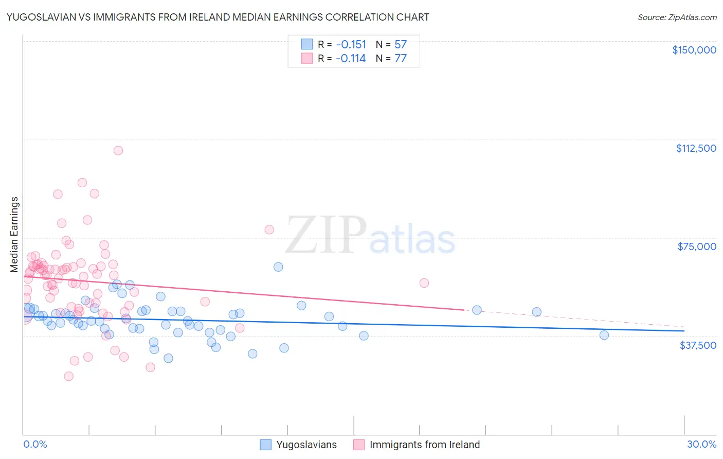 Yugoslavian vs Immigrants from Ireland Median Earnings
