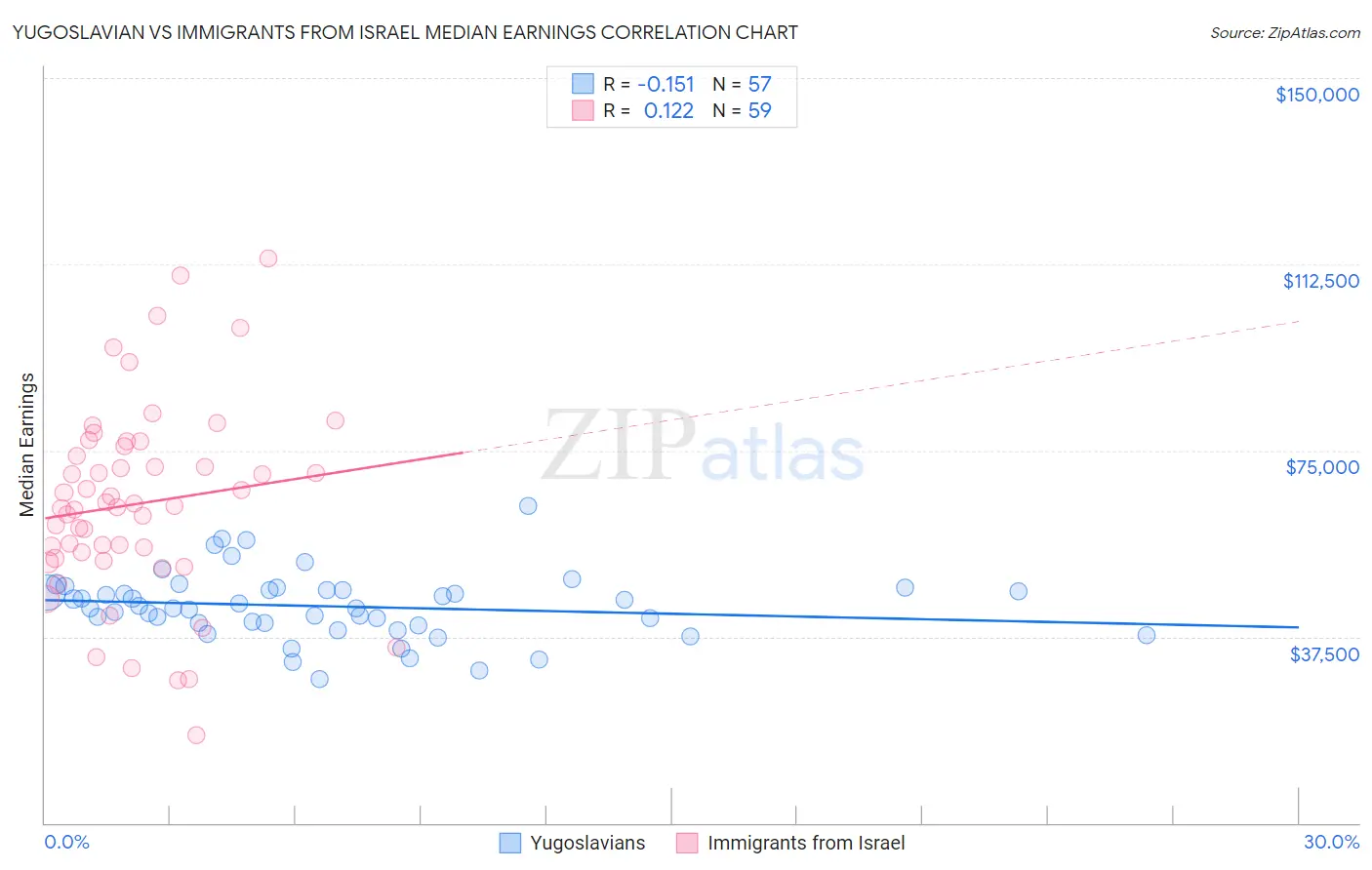 Yugoslavian vs Immigrants from Israel Median Earnings