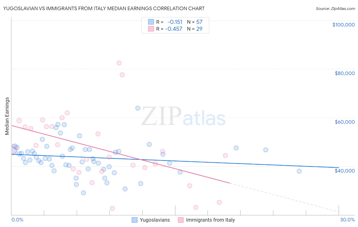 Yugoslavian vs Immigrants from Italy Median Earnings