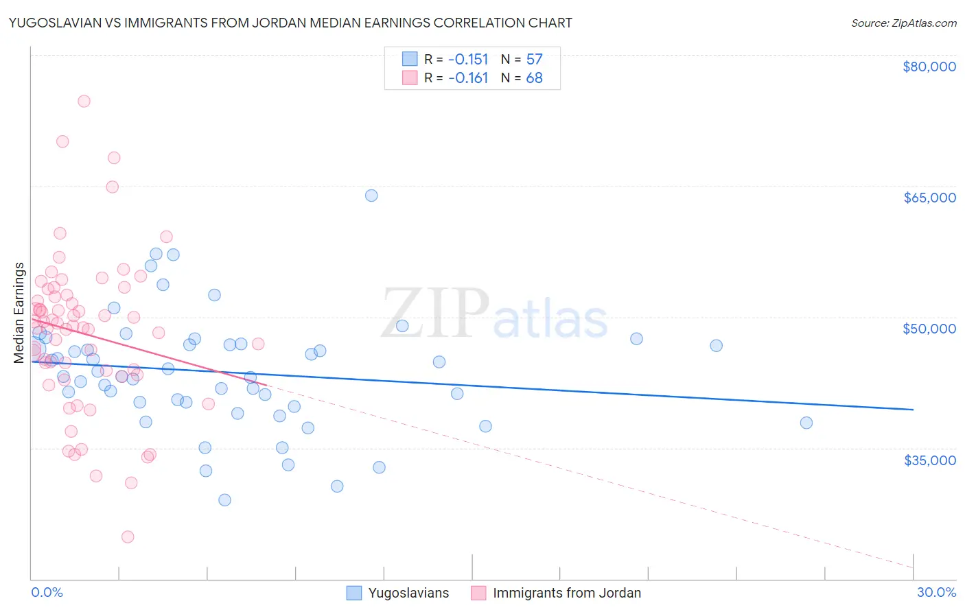 Yugoslavian vs Immigrants from Jordan Median Earnings