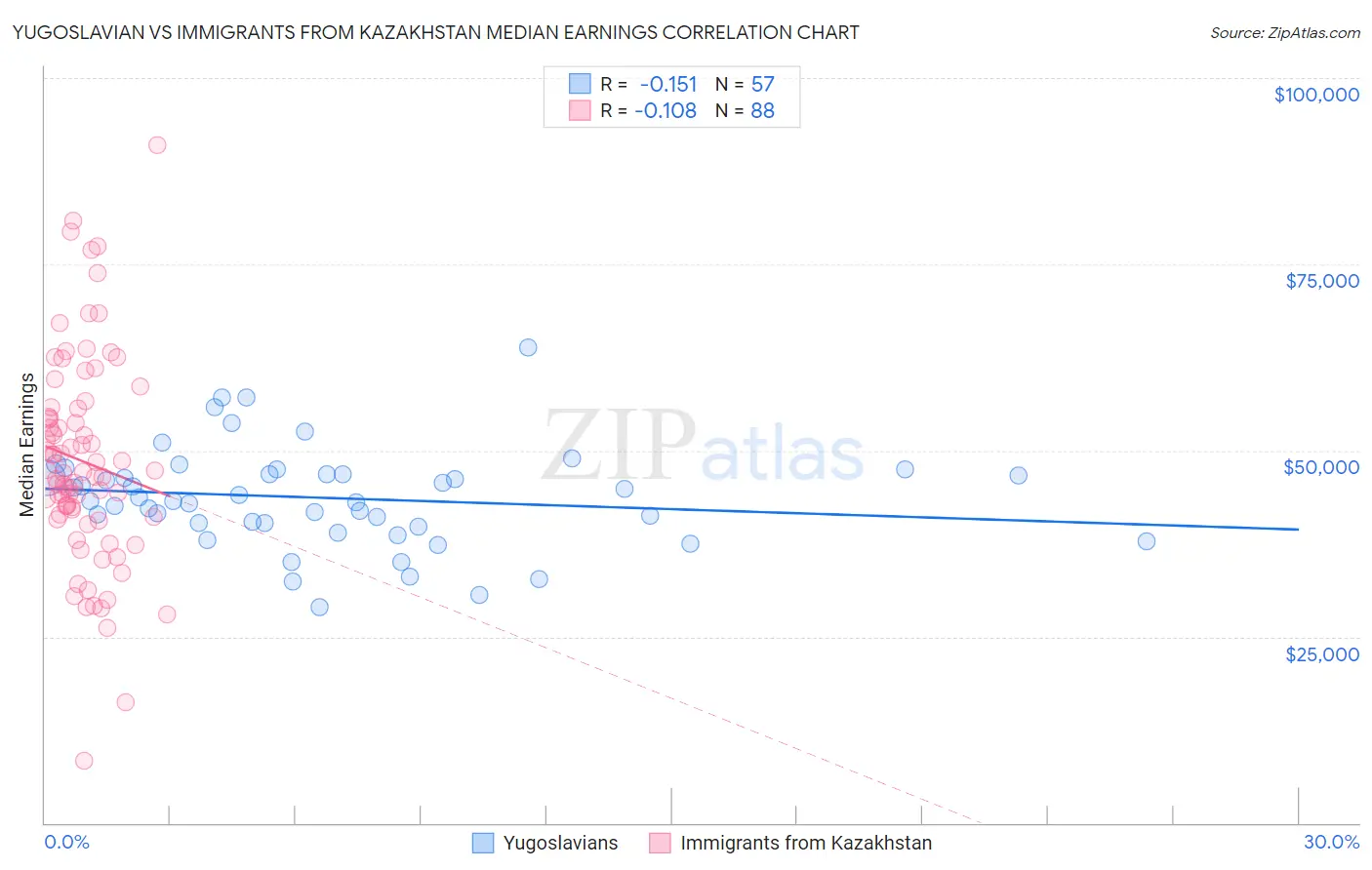 Yugoslavian vs Immigrants from Kazakhstan Median Earnings