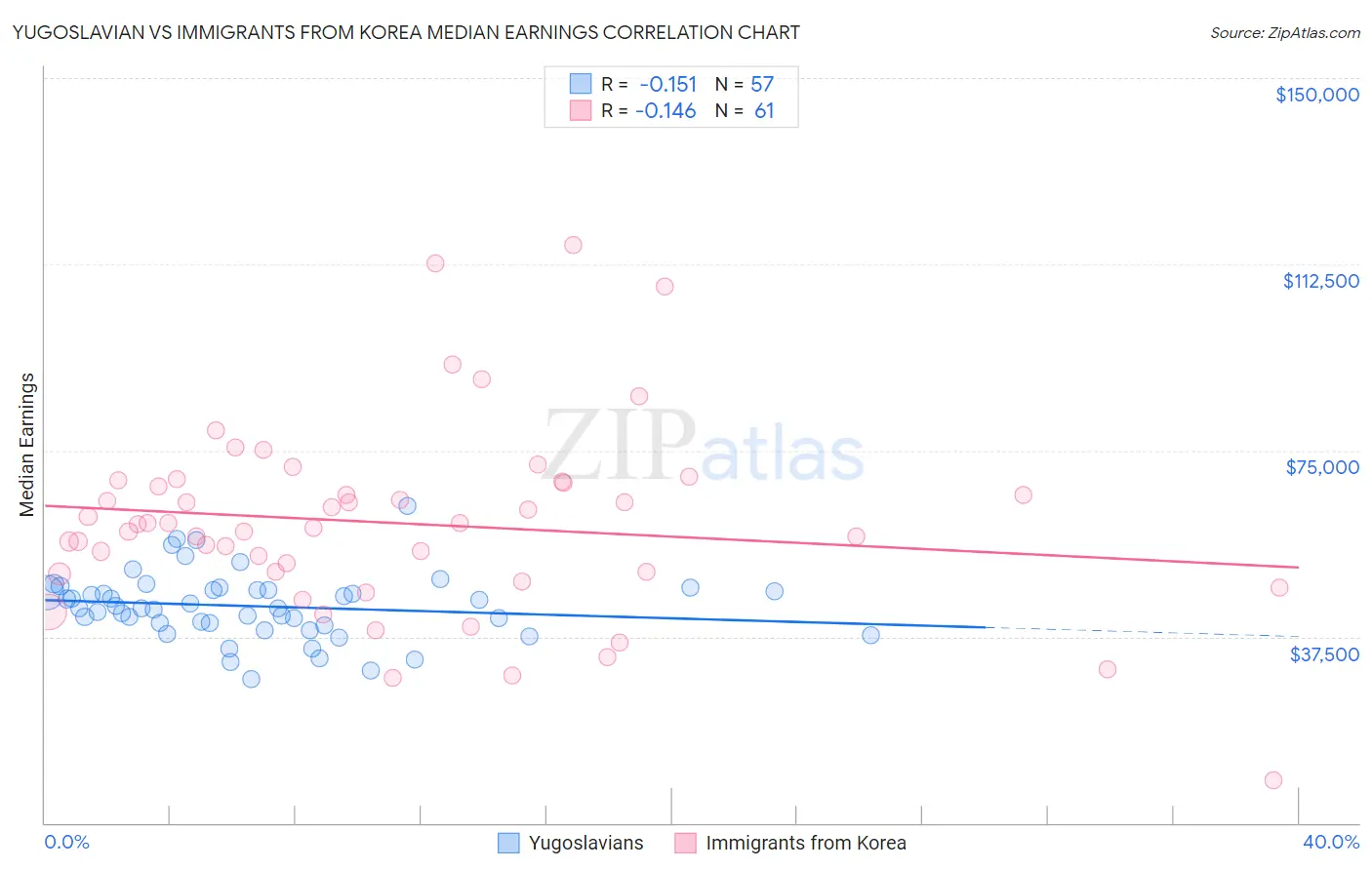 Yugoslavian vs Immigrants from Korea Median Earnings
